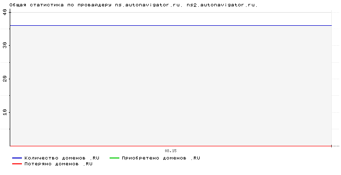 ���������� �� ���������� ns.autonavigator.ru. ns2.autonavigator.ru.